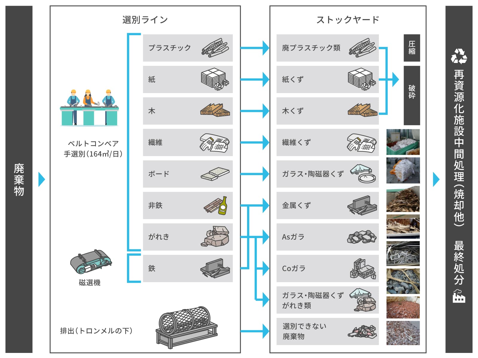 九ノ坪処理場での産廃の流れの表